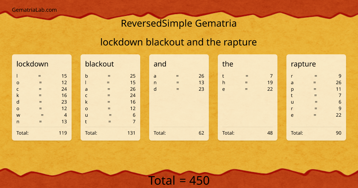 lockdown blackout and the rapture in reversedSimple Gematria